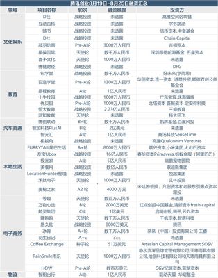 創(chuàng)投周報(bào) 上周75個(gè)項(xiàng)目獲超70億融資，寵物用品零售與商品房代購(gòu)代銷成熱點(diǎn)